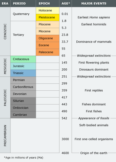 geological time scale chart. cultural time scale geological